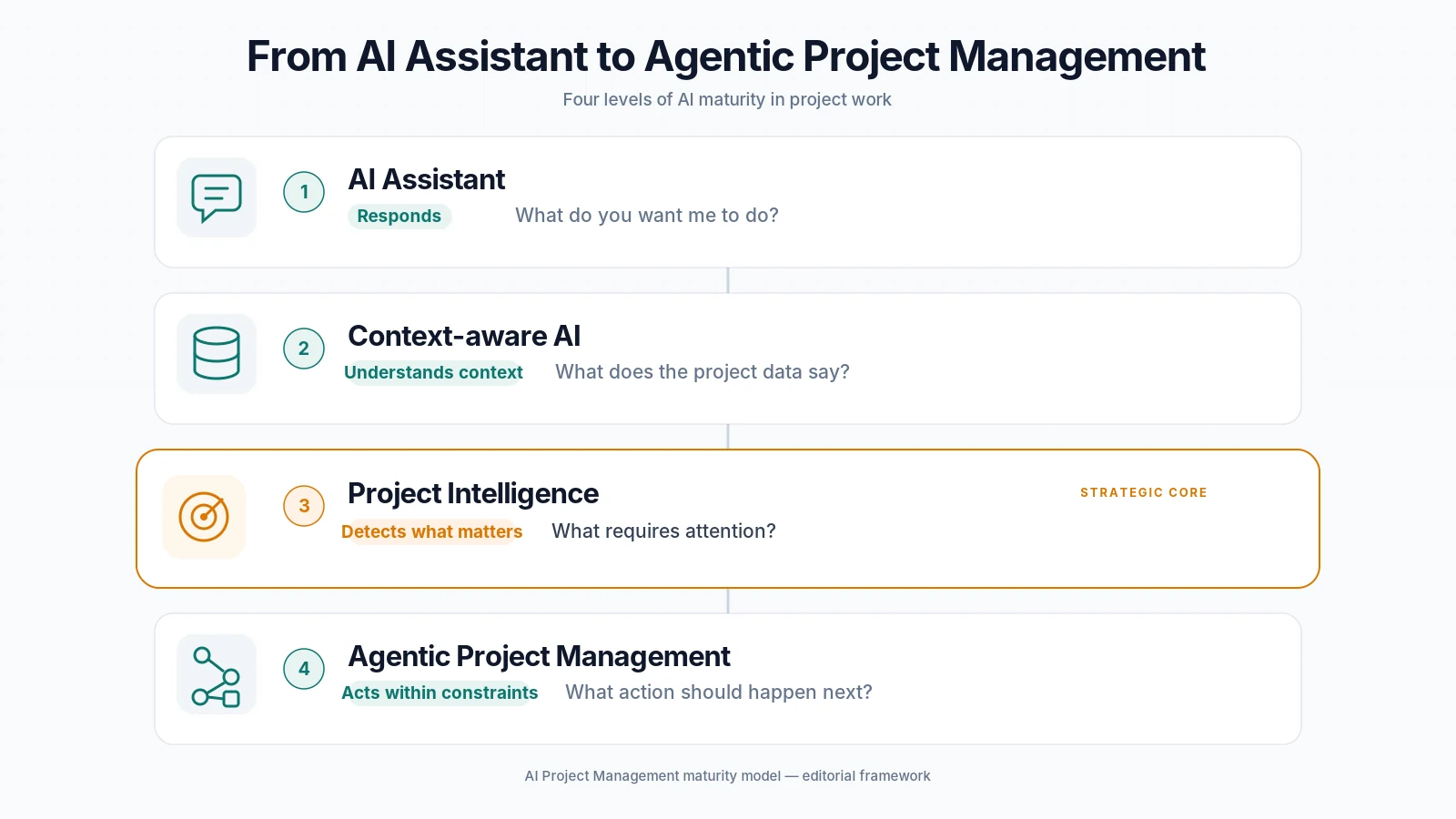 Framework a quattro livelli: AI Assistant risponde, Context-aware AI comprende il contesto, Project Intelligence individua cosa richiede attenzione, Agentic Project Management agisce entro vincoli definiti