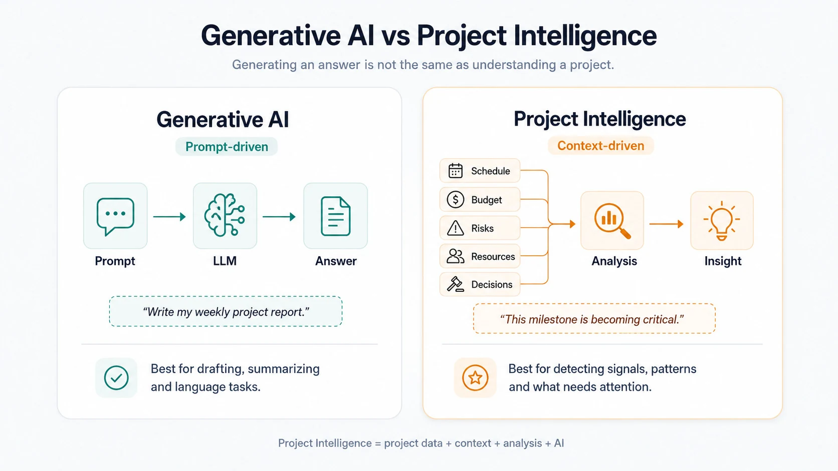Confronto tra Generative AI (prompt driven: prompt, LLM, risposta) e Project Intelligence (context driven: schedule, budget, rischi, risorse, decisioni analizzati per produrre un insight)
