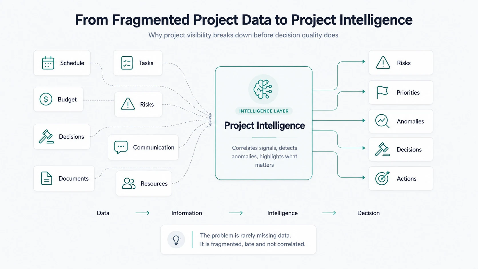 Schedule, task, budget, rischi, decisioni, comunicazione, documenti e risorse convergono in un livello di Project Intelligence che produce rischi, priorità, anomalie, decisioni e azioni