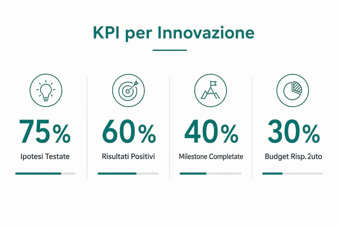 Infographic on the main performance indicators for innovation projects