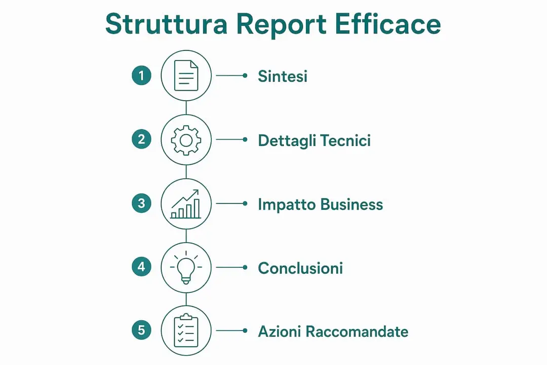 Infographic: how to structure a clear and decision-oriented report