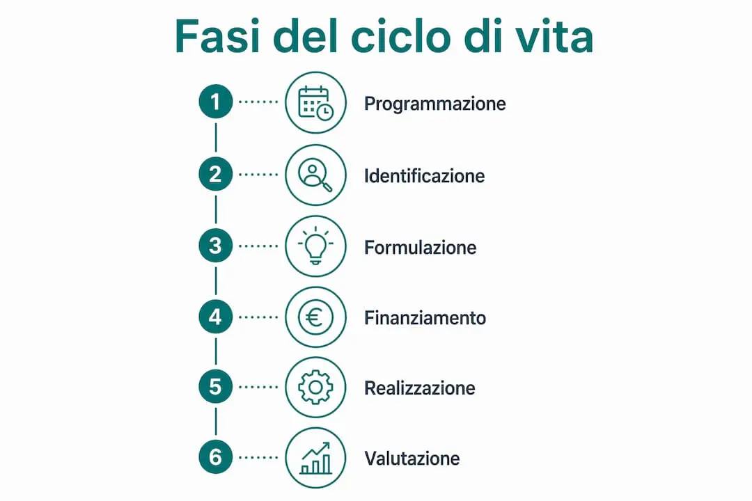 Visual overview of the main stages of a project's life cycle