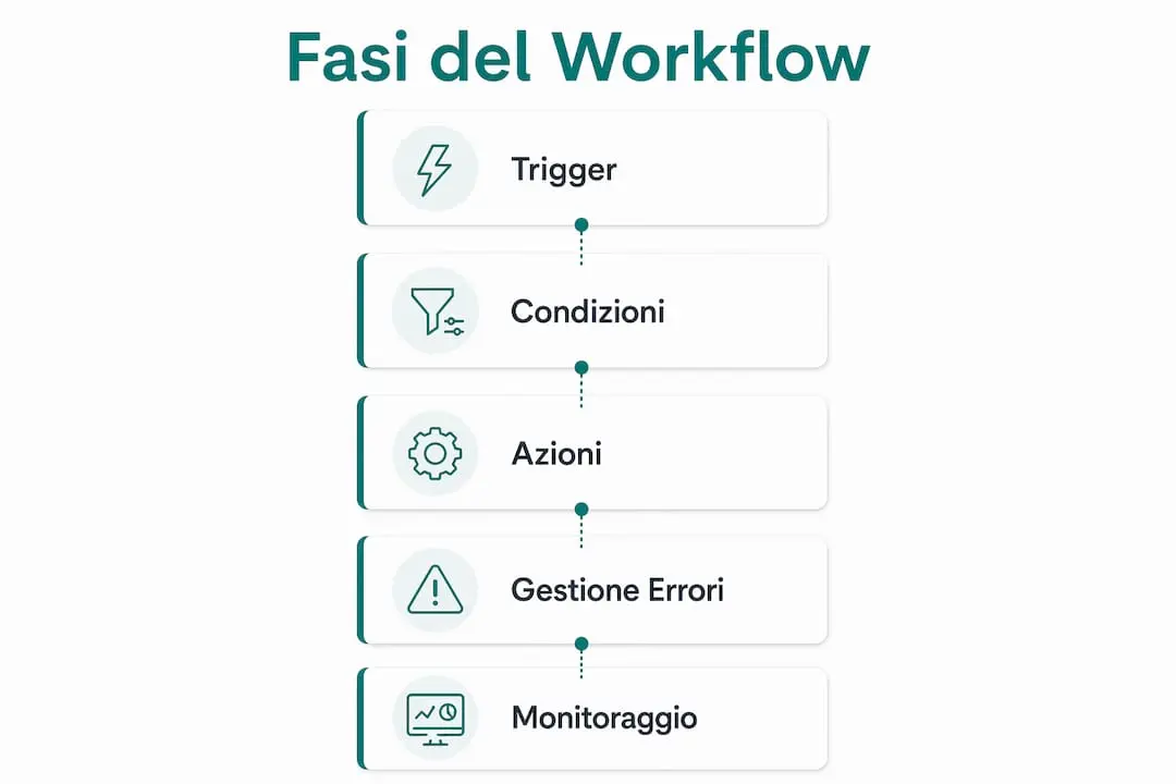 Infographic illustrating the main phases of automating work processes