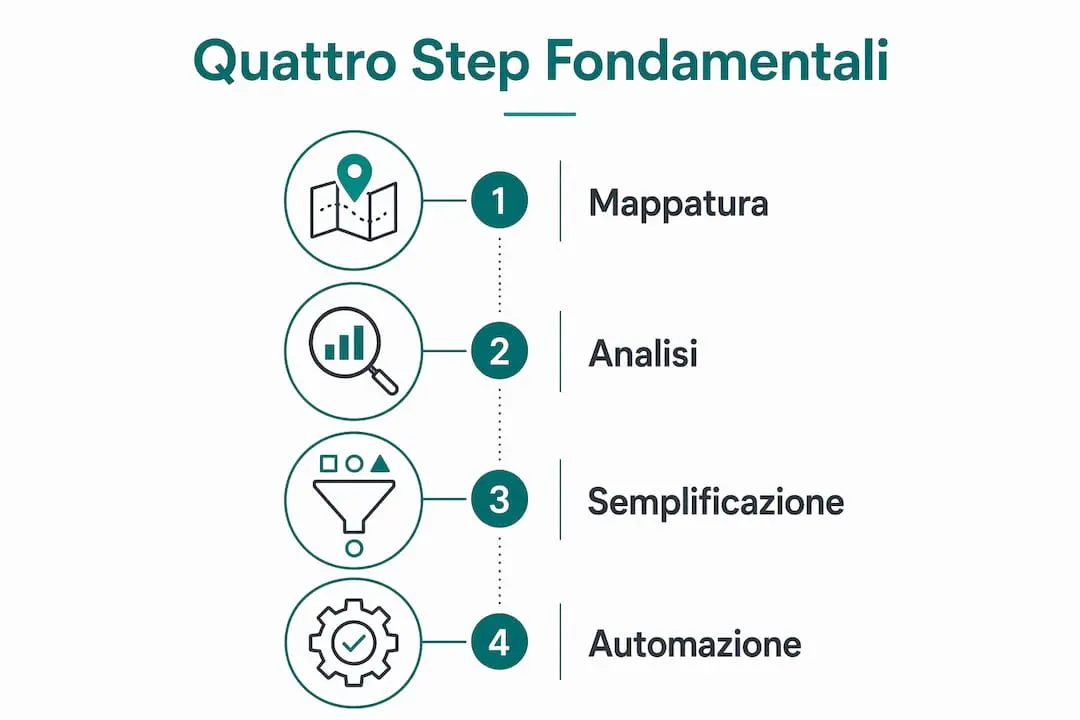 Infographic presenting the four key steps to optimize business processes