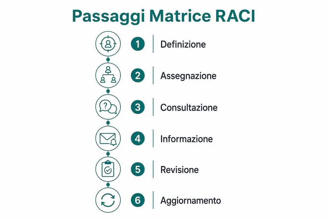 Infographic with the main steps of the RACI matrix applied to the technical team