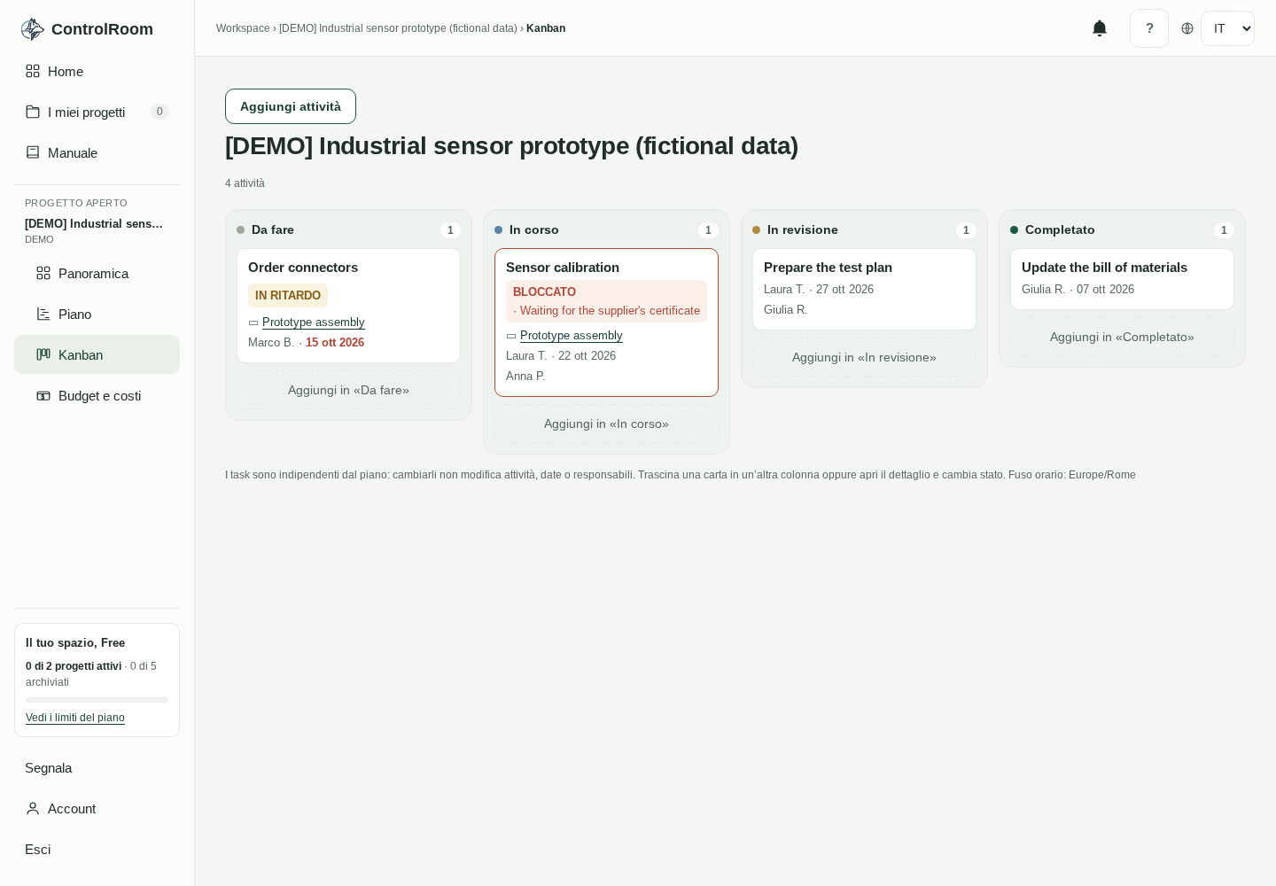 Schermata reale della board Kanban del progetto demo: quattro colonne con pallino colorato e pillola di conteggio, card con badge, footer con i promemoria.