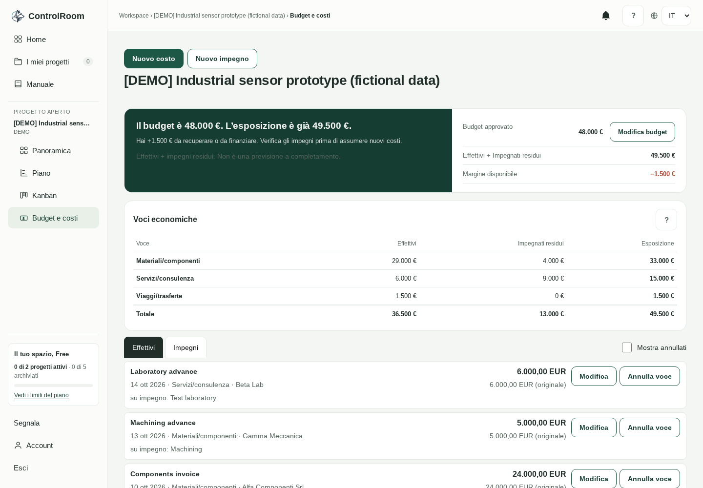 Schermata della sezione Budget e costi sul progetto demo, con dati fittizi.