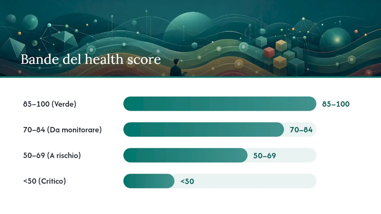 Come costruire un project health score e usarlo per decidere — overview diagram