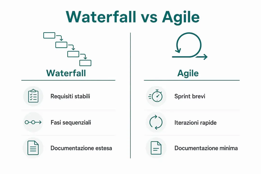 Illustrative graph comparing Waterfall and Agile methods